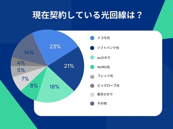 NURO光は利用者数が第4位の光回線
