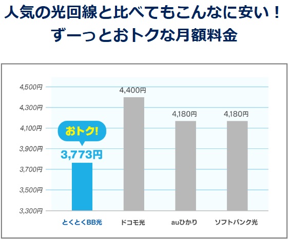 GMOとくとくBB光(1ギガ)は月額基本料も安い