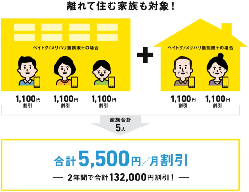 おうち割光セットは離れて住む家族も対象になる