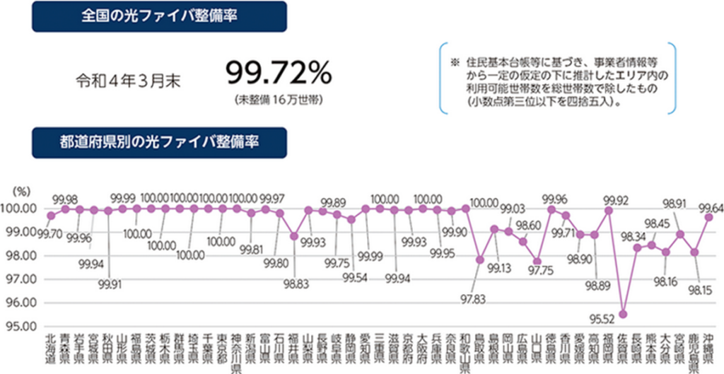 三重県の光回線の整備率は100%。普及率も75.6%と高い