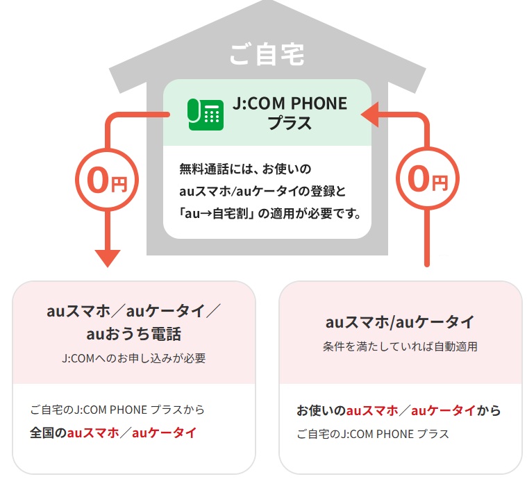 JCOM phoneのau無料通話