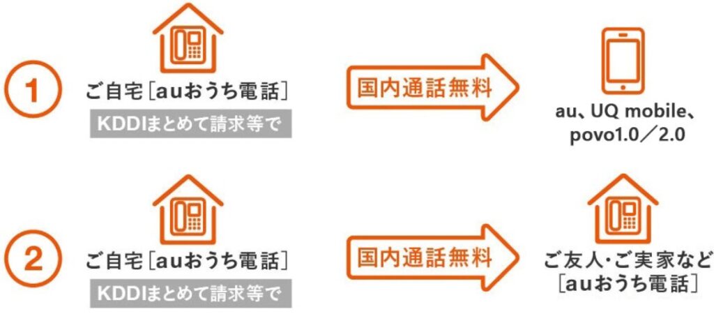 auまとめトークでau宛ての通話料無料