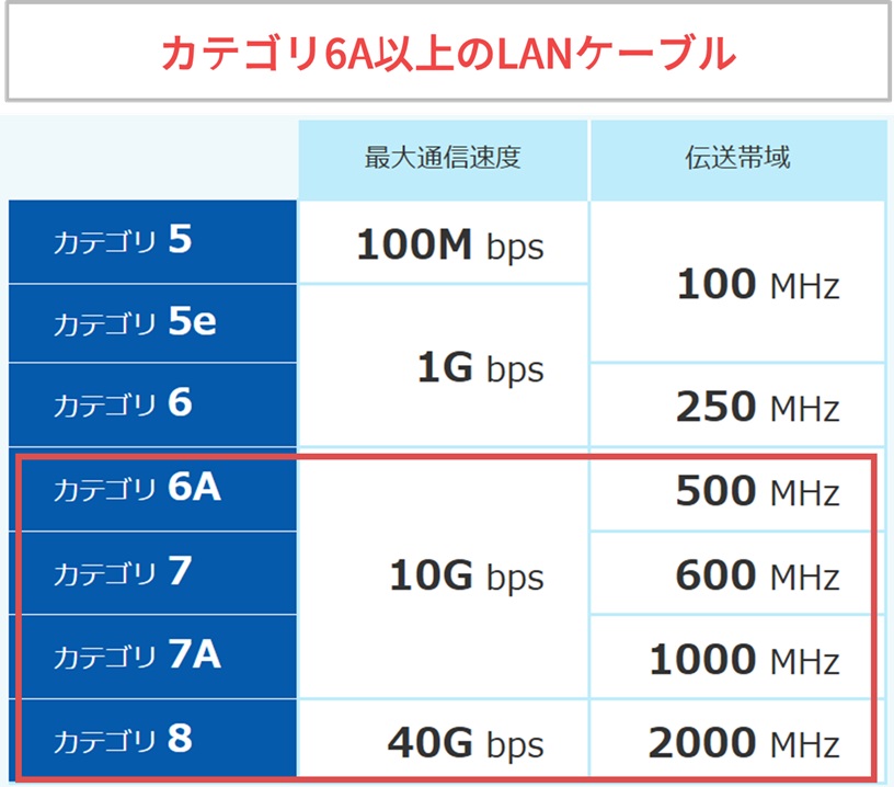 カテゴリ6A以上のLANケーブルを使う