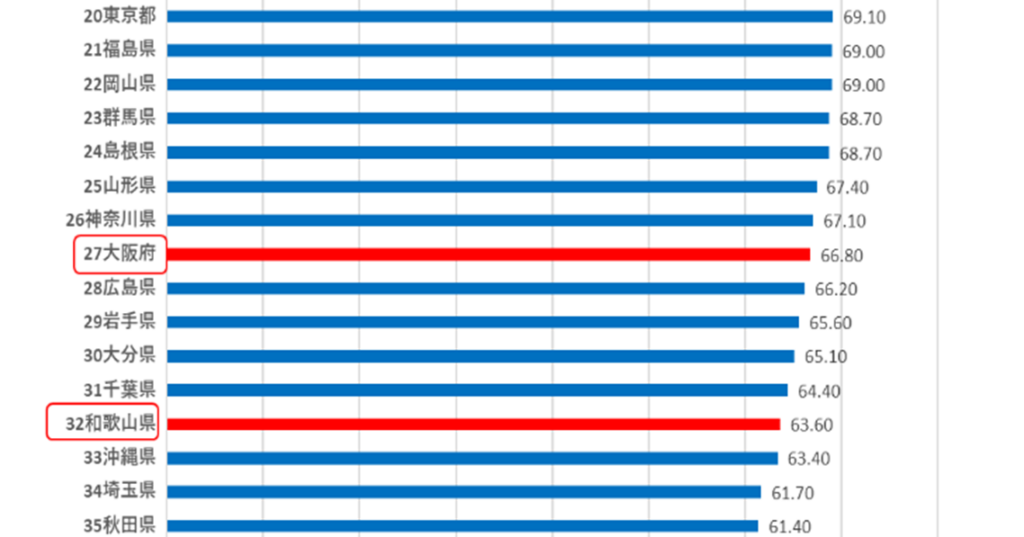 大阪府の光回線普及率は66.80%で27位