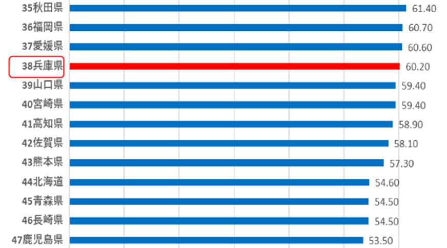 兵庫県のFTTHサービスの普及率は60.20%