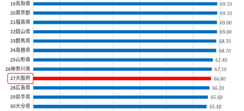 島根県のFTTHサービス普及率は68.70％
