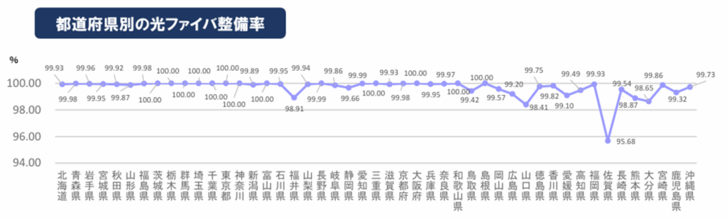 山口県の光回線整備率は98.41%