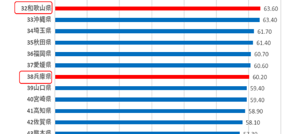 佐賀県の光回線普及率は58.10%で42位
