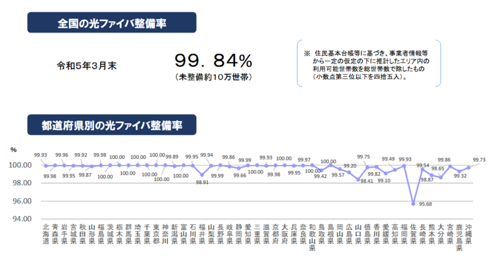 愛媛県の光回線整備率は99.10%