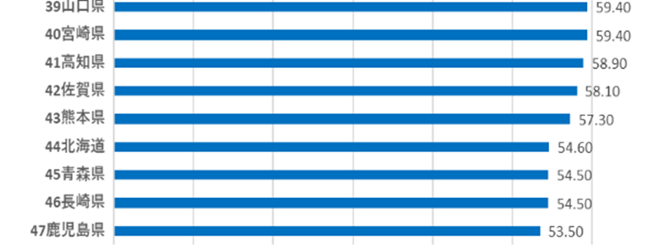熊本県の光回線普及率は57.30%で43位