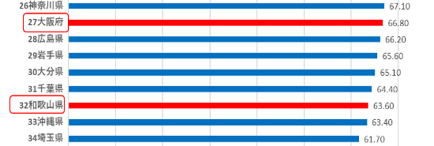 大分県の光回線普及率は65.10%で30位